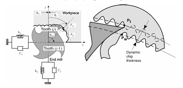 Chatter Stability Diagram